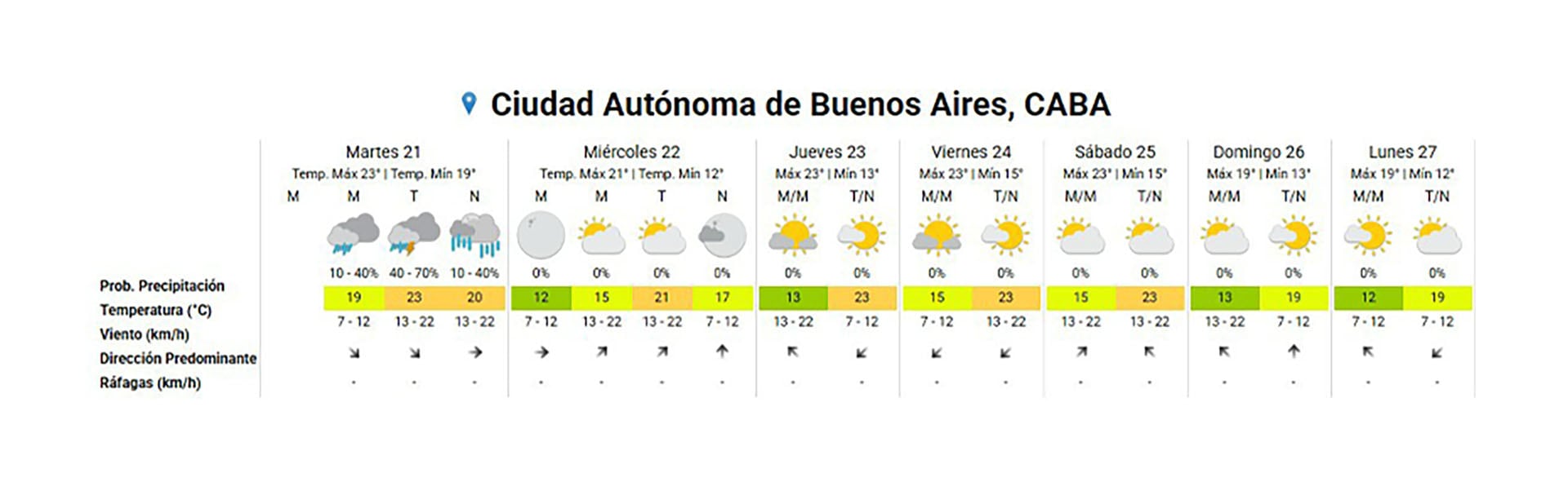 Las lluvias persistirán durante todo el martes