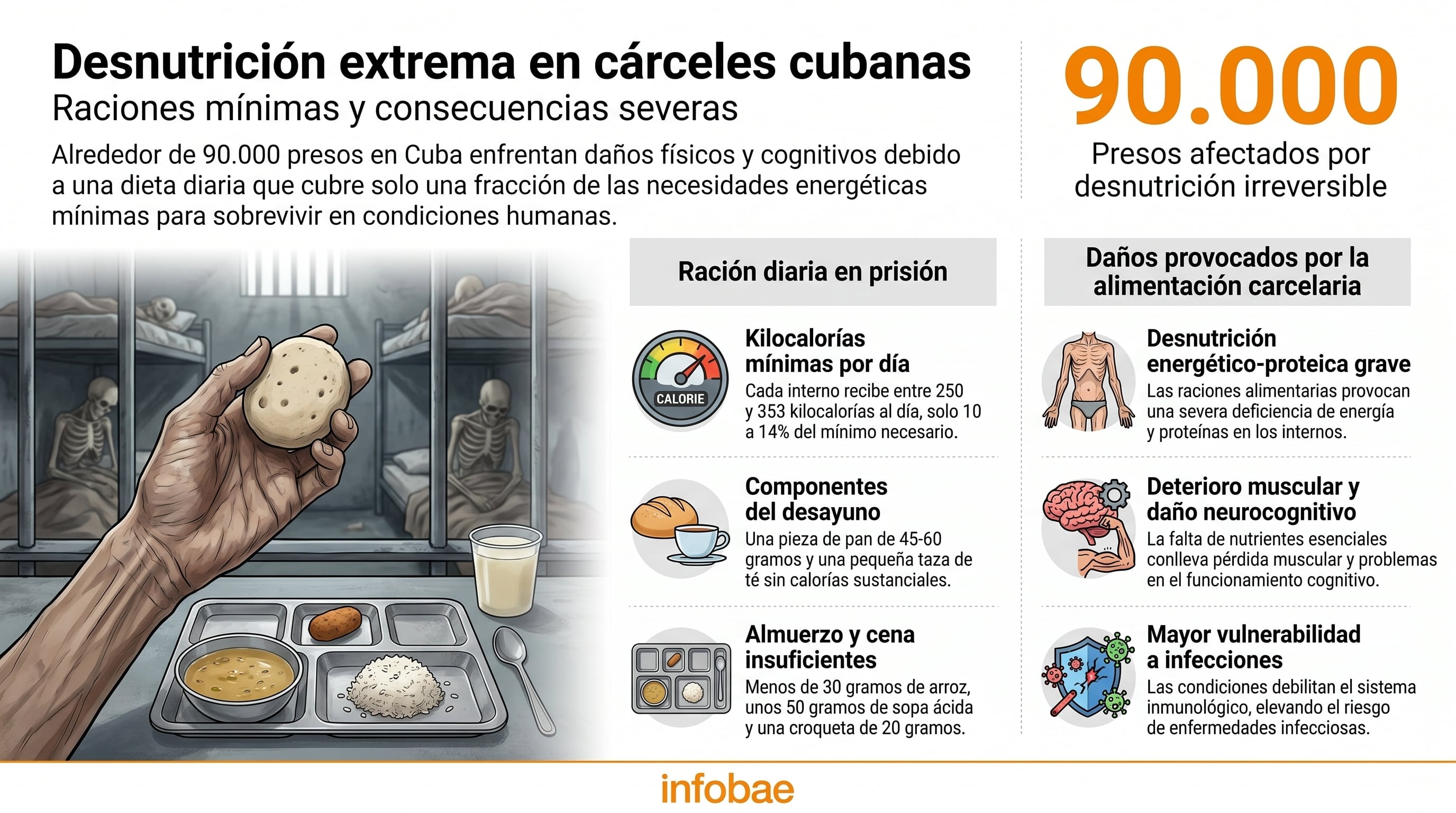 90.000 presos sufren daños irreversibles por desnutrición forzosa y condiciones inhumanas en Cuba (Imagen Ilustrativa Infobae)