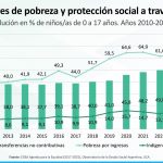 “Se desmayó por falta de alimento”: el caso que refleja la crisis alimentaria en medio del aumento de la pobreza infantil