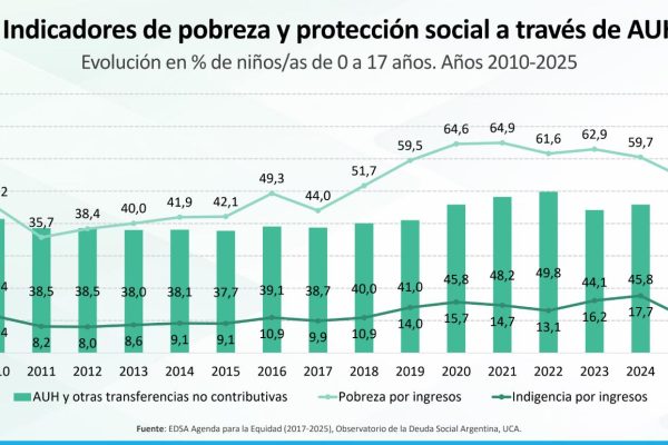 “Se desmayó por falta de alimento”: el caso que refleja la crisis alimentaria en medio del aumento de la pobreza infantil