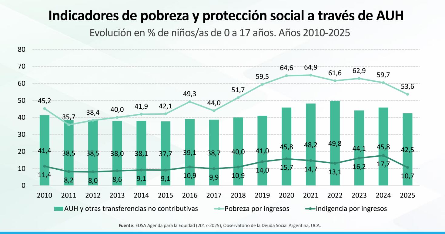 “Se desmayó por falta de alimento”: el caso que refleja la crisis alimentaria en medio del aumento de la pobreza infantil