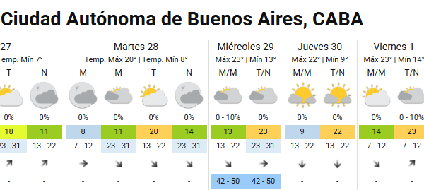Temperaturas invernales y alerta por vientos en Buenos Aires: cómo estará el clima esta semana