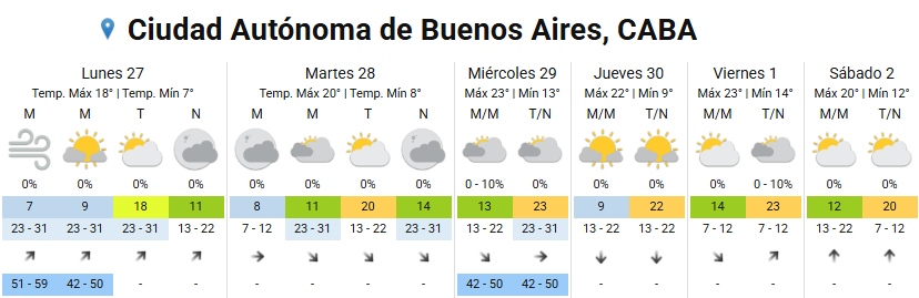 Temperaturas invernales y alerta por vientos en Buenos Aires: cómo estará el clima esta semana