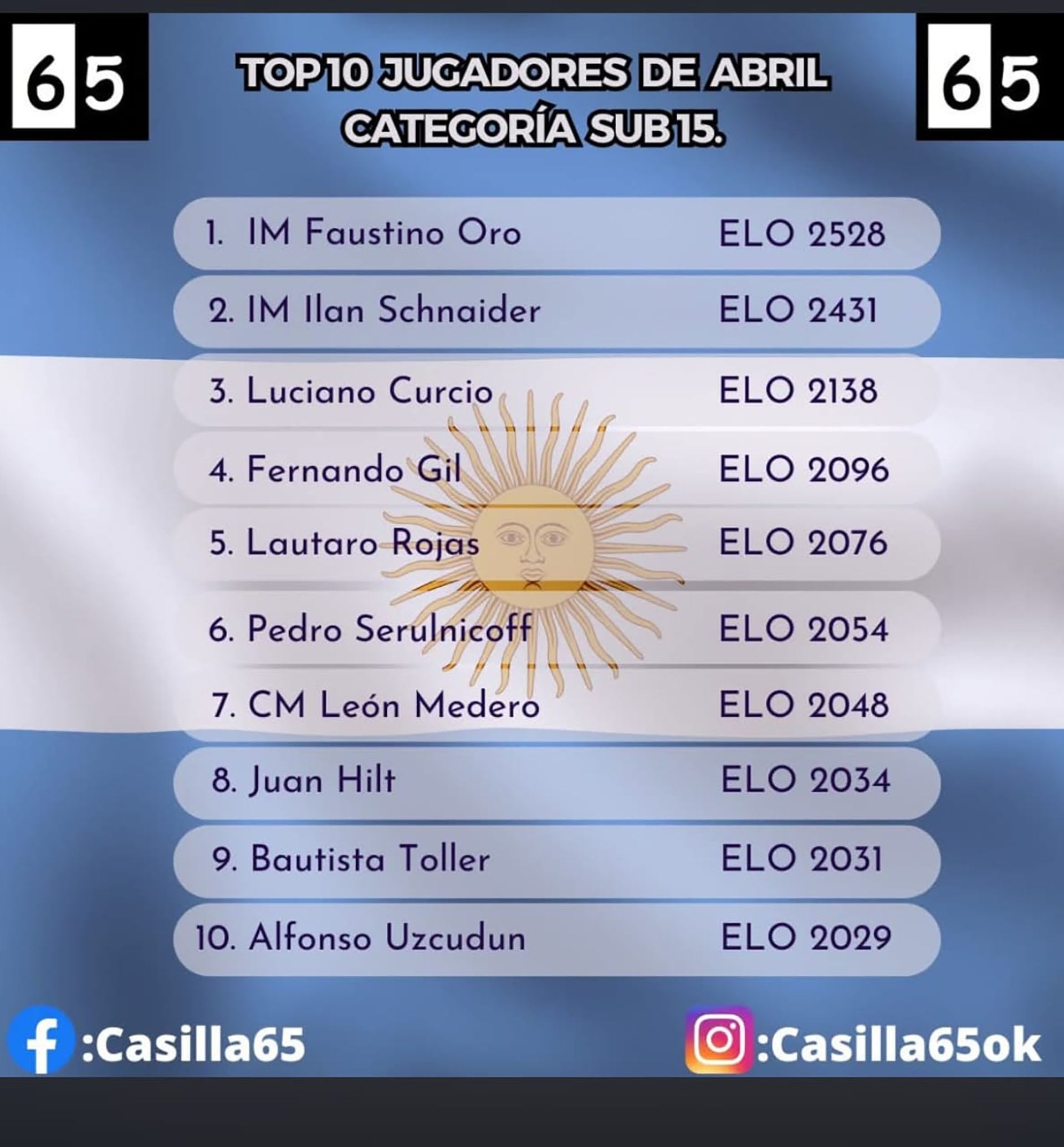 El ranking Sub 15 actualizado, con Curcio detrás de Faustino Oro e Ilan Schnaider