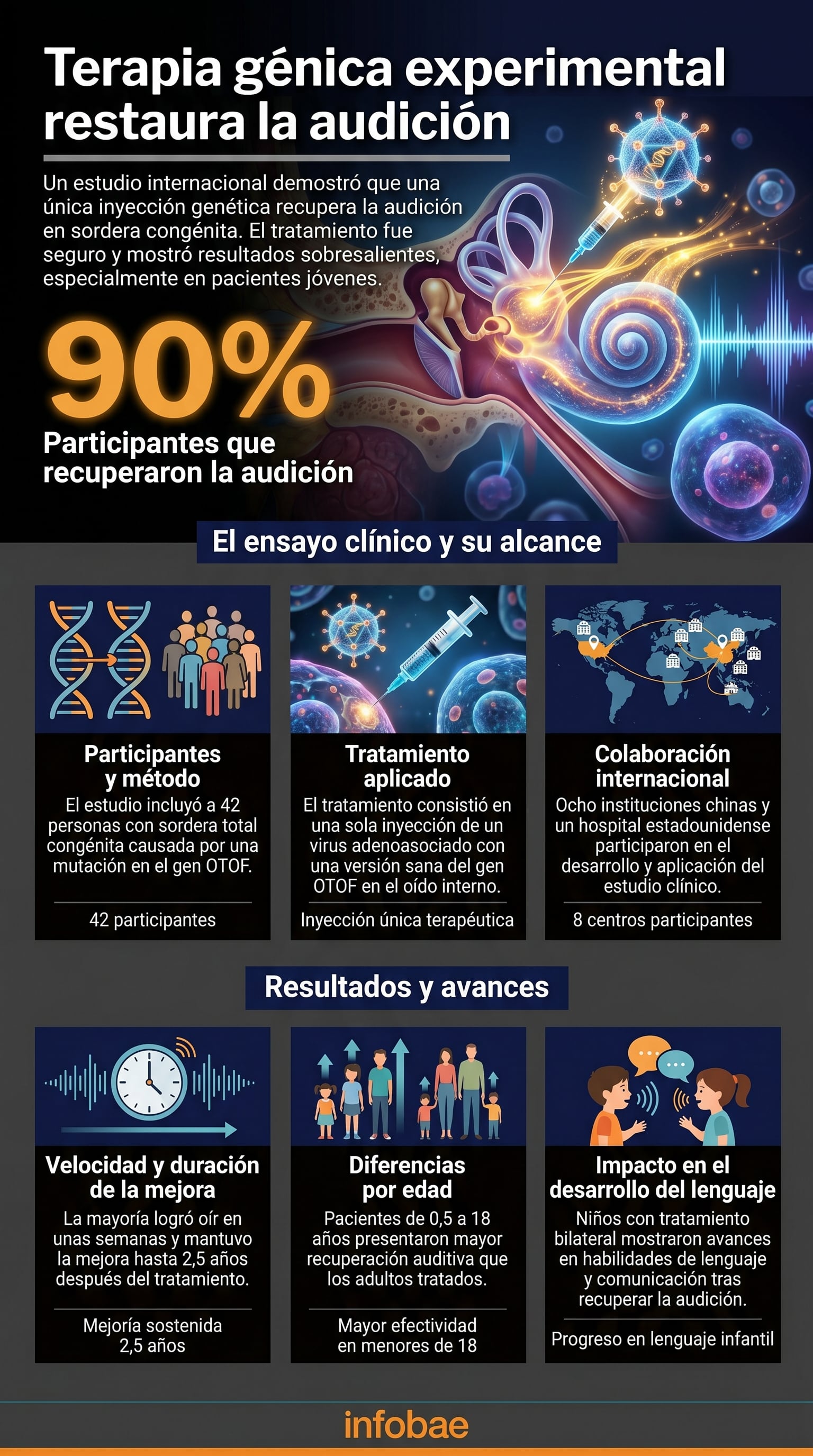 Un ensayo clínico internacional logró restaurar la audición en el 90% de 42 personas con sordera congénita, demostrando seguridad y resultados sobresalientes con una inyección única del gen OTOF. (Imagen Ilustrativa Infobae)