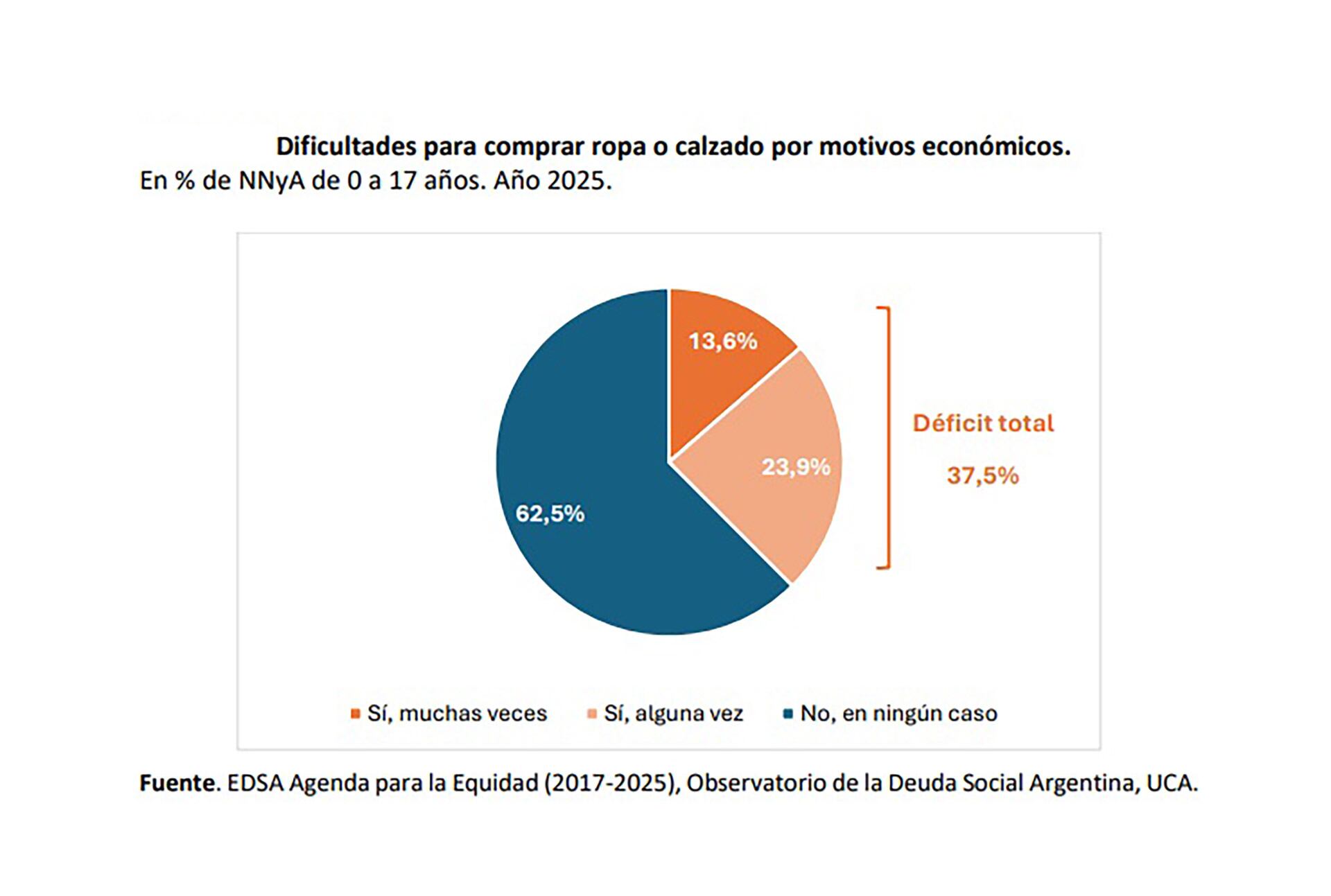 En los hogares más pobres, un niño o adolescente triplica el riesgo de postergar consultas médicas respecto a los de mayor ingreso