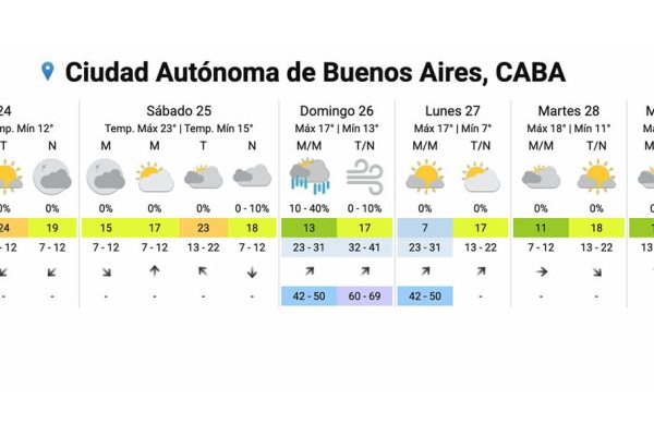 Vuelven las lluvias y llega el frío: cómo va a estar el tiempo los próximo días en el AMBA