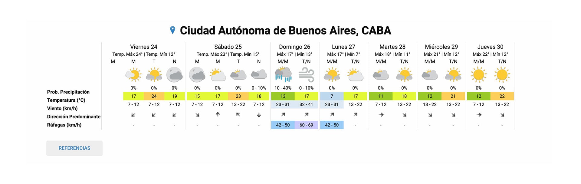 Vuelven las lluvias y llega el frío: cómo va a estar el tiempo los próximo días en el AMBA