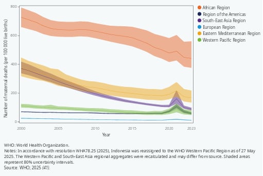 Tasa de mortalidad materna, por región de la OMS, 2000-2023 (OMS)