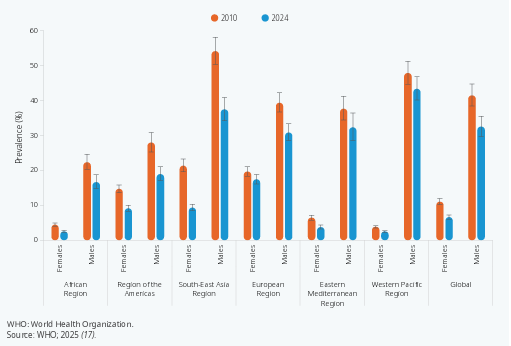 Prevalencia estandarizada por edad del consumo actual de tabaco en personas de 15 años o más, por sexo, a nivel mundial y por región de la OMS, 2010 y 2024. (OMS)