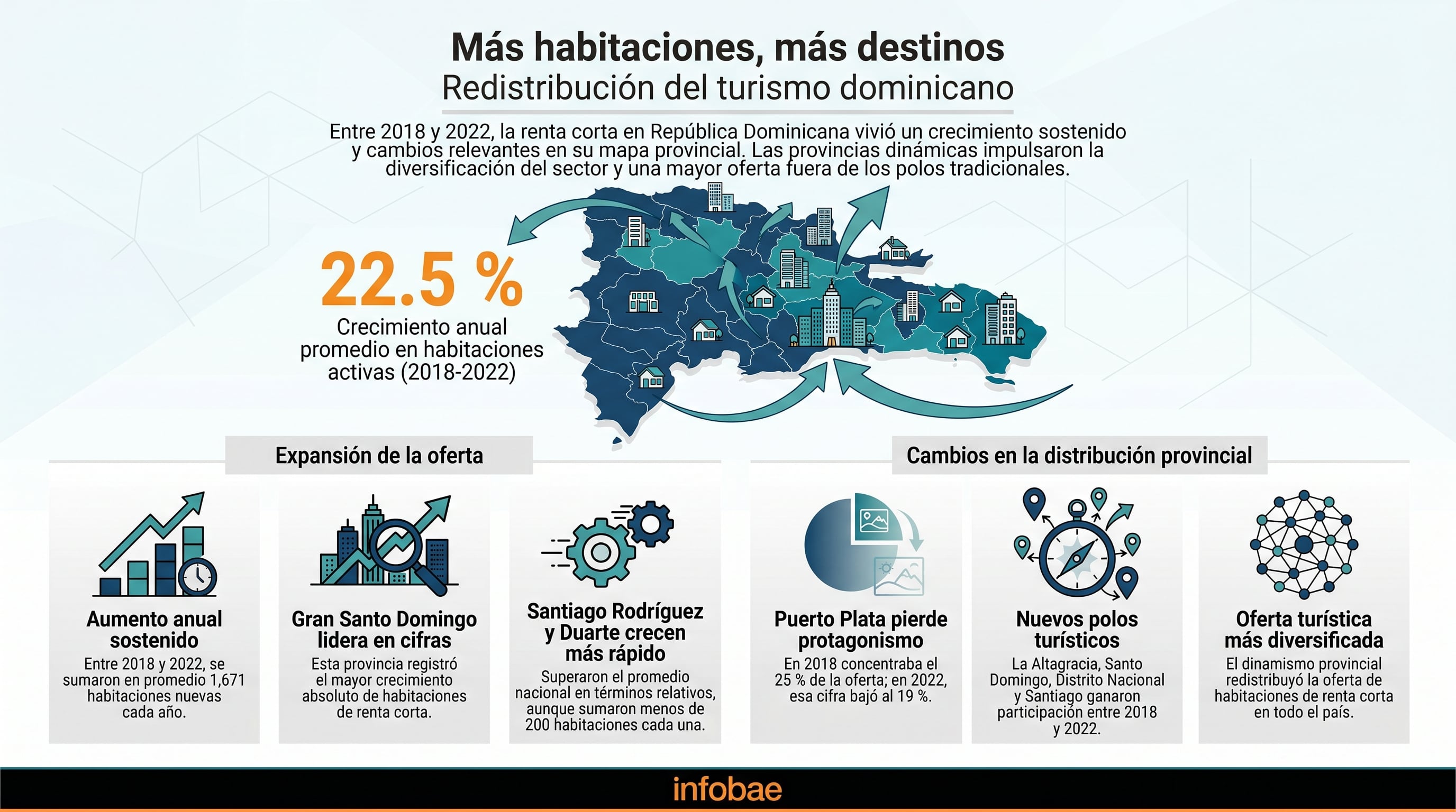 El turismo de renta corta en República Dominicana creció un 22.5% anualmente entre 2018 y 2022, con Gran Santo Domingo liderando la expansión y una redistribución de la oferta hacia nuevas provincias. (Imagen Ilustrativa Infobae)