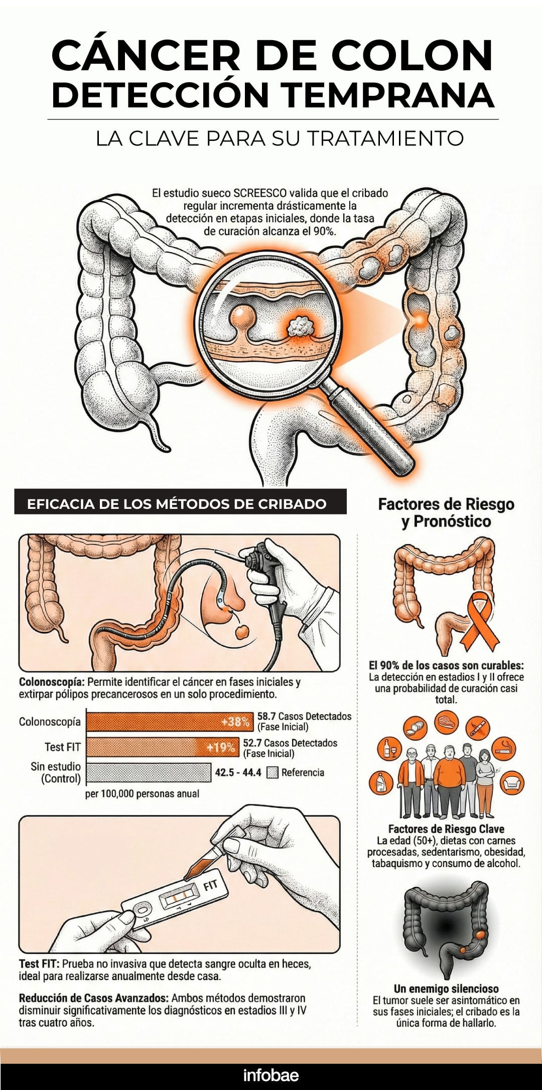 La colonoscopía previno ocho casos de cáncer colorrectal por cada mil personas en trece años, según los nuevos resultados del estudio NordICC 