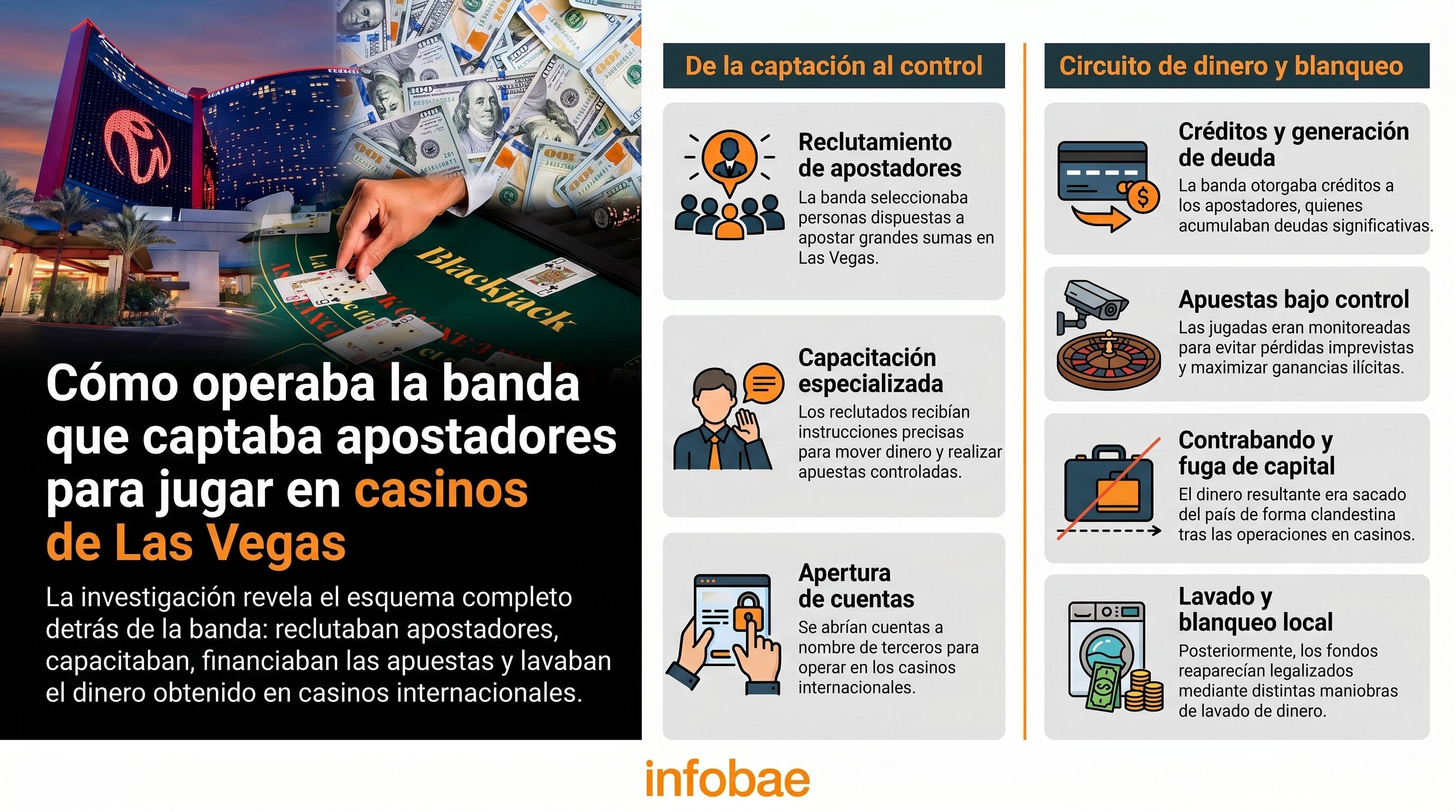 La investigación revela el esquema completo detrás de la banda criminal: reclutaban apostadores, los capacitaban, financiaban sus apuestas y lavaban el dinero obtenido en casinos internacionales. (Imagen Ilustrativa Infobae)