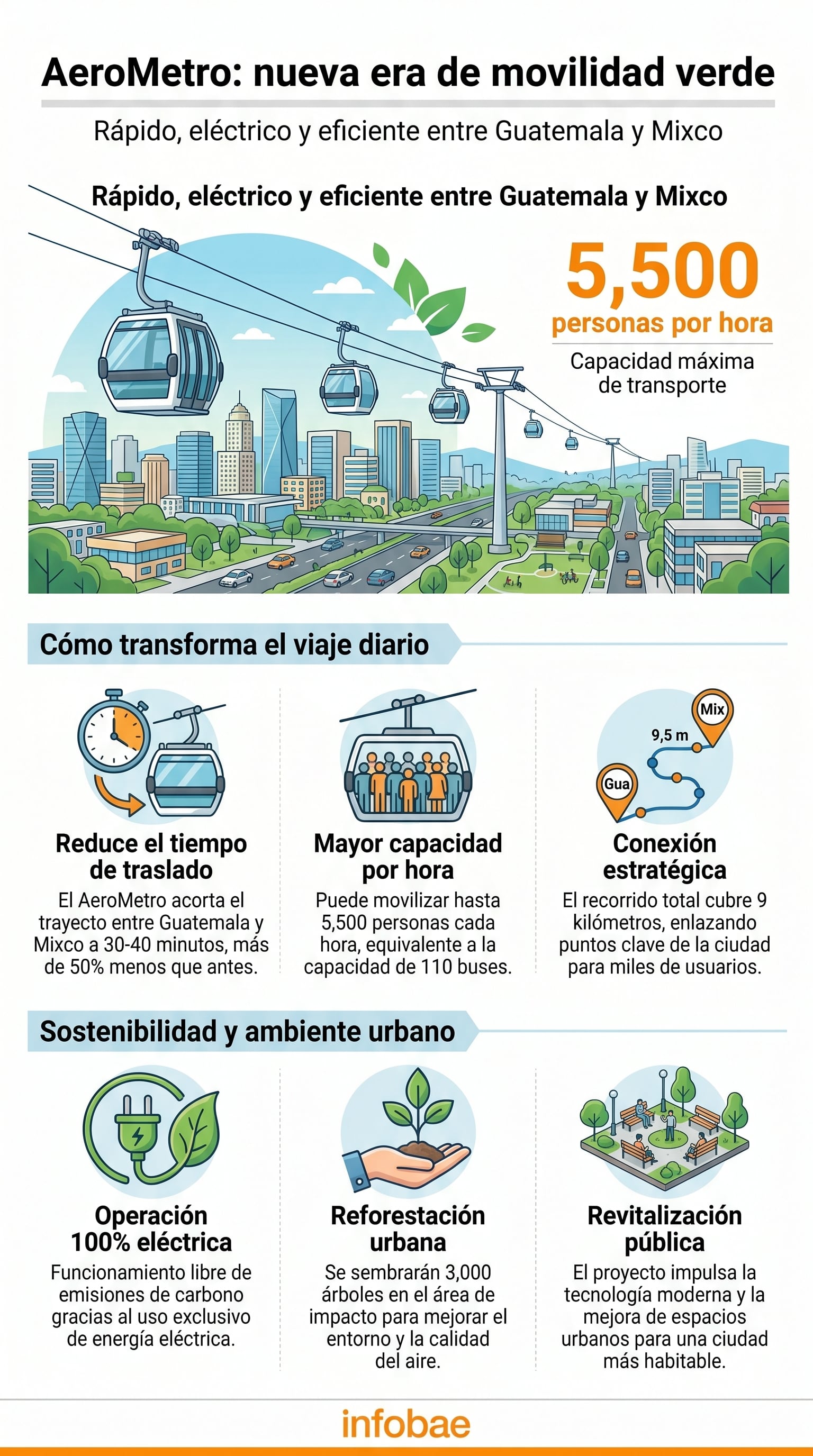 La Municipalidad de Guatemala impulsa el sistema AeroMetro, una solución de transporte eléctrico de cero emisiones que conectará Ciudad de Guatemala y Mixco, reduciendo el tiempo de viaje significativamente. (Imagen Ilustrativa Infobae)