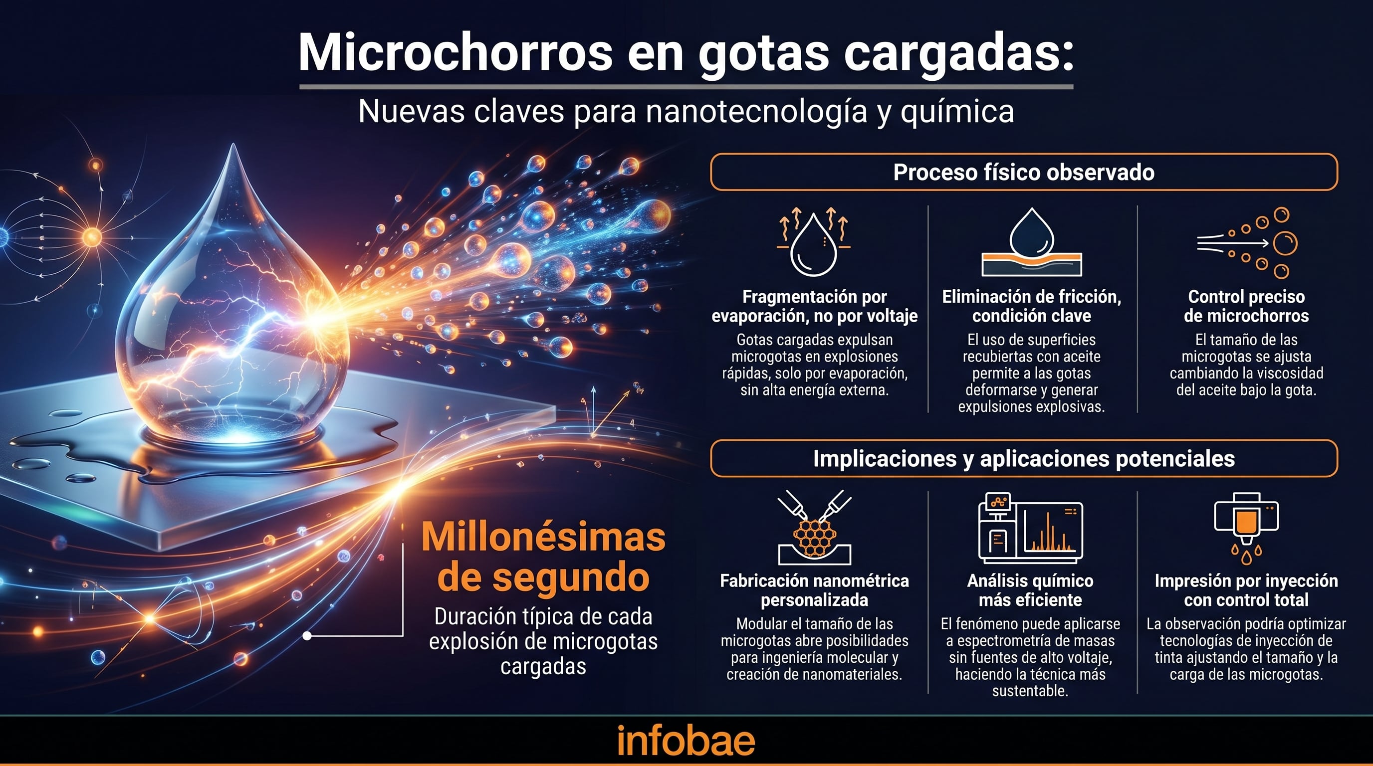 Esta infografía detalla los microchorros de gotas cargadas en superficies sin fricción, un avance con potencial para la impresión 3D a nanoescala y el análisis químico (Imagen Ilustrativa Infobae)