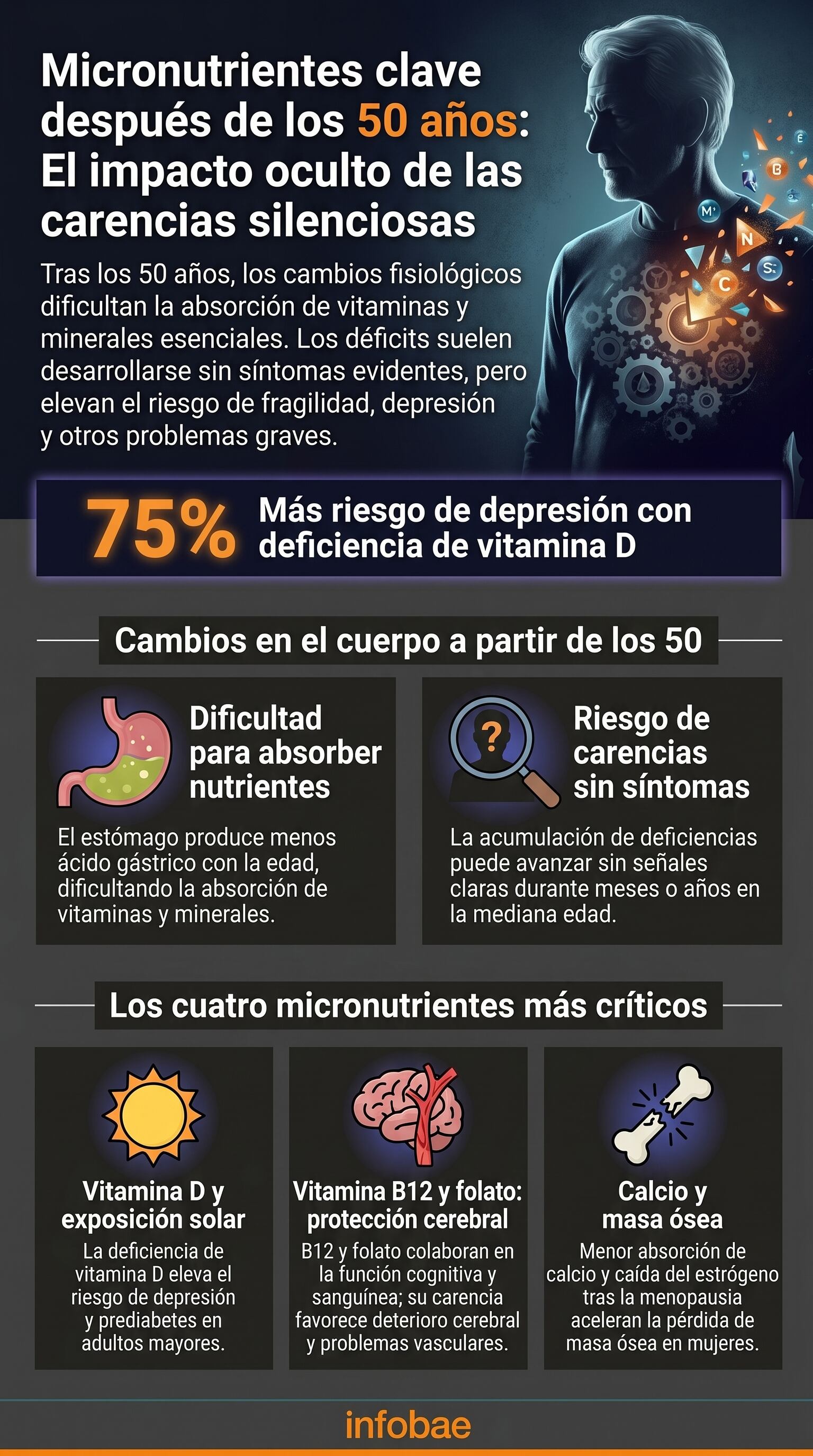 La deficiencia simultánea de folato, hierro y vitamina B12 en adultos mayores de 50 años puede generar síntomas inespecíficos como problemas de memoria, fatiga y dolores inexplicables (Imagen Ilustrativa Infobae)