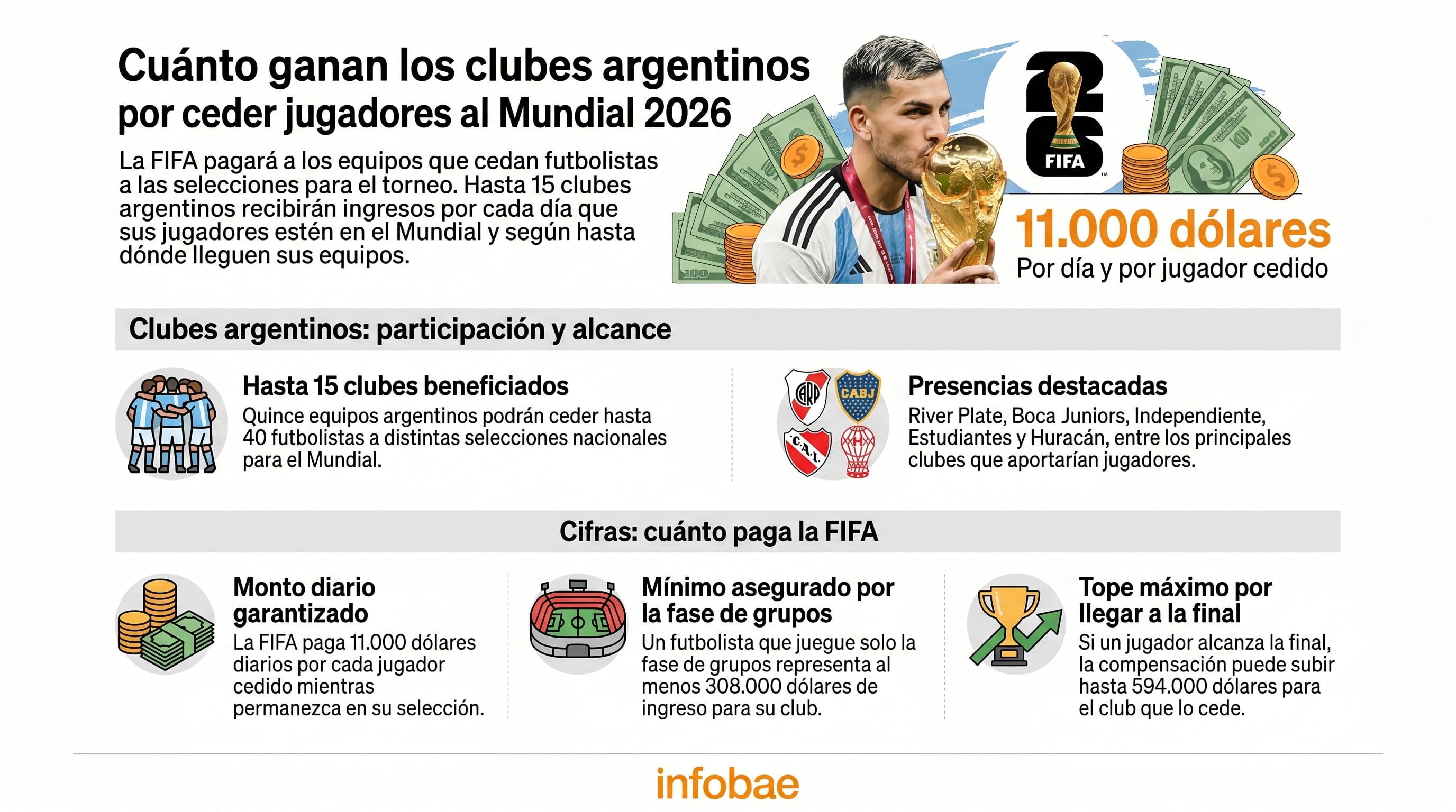 FIFA pagará a los clubes 11 mil dólares por día por cada jugador cedido