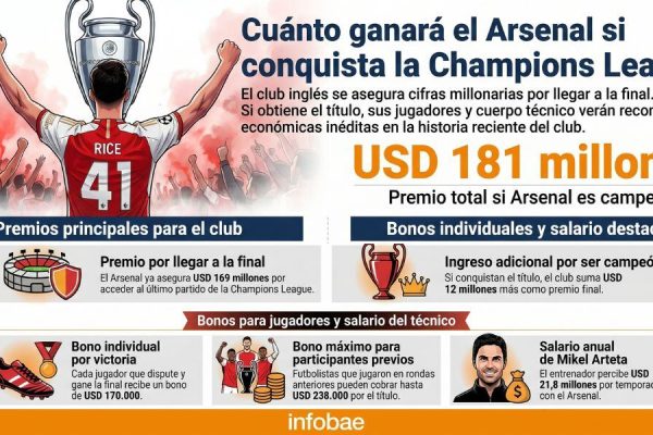 Cuánto podrían ganar los jugadores del Arsenal si salen campeones de la Champions League