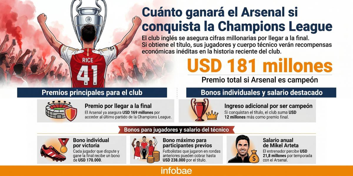 Cuánto podrían ganar los jugadores del Arsenal si salen campeones de la Champions League