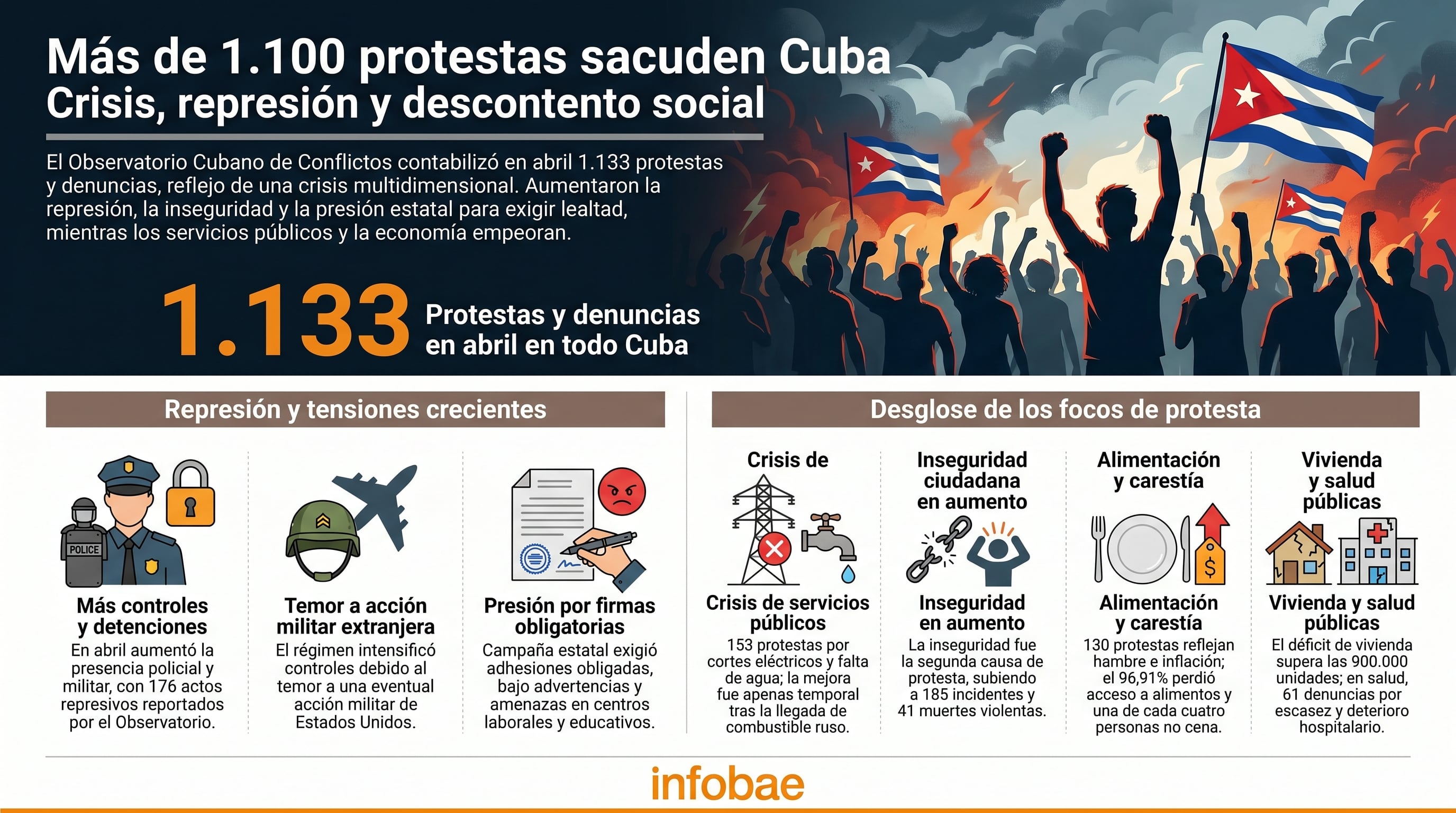 El Observatorio Cubano de Conflictos registró 1.133 protestas y denuncias en Cuba durante abril (Imagen Ilustrativa Infobae)