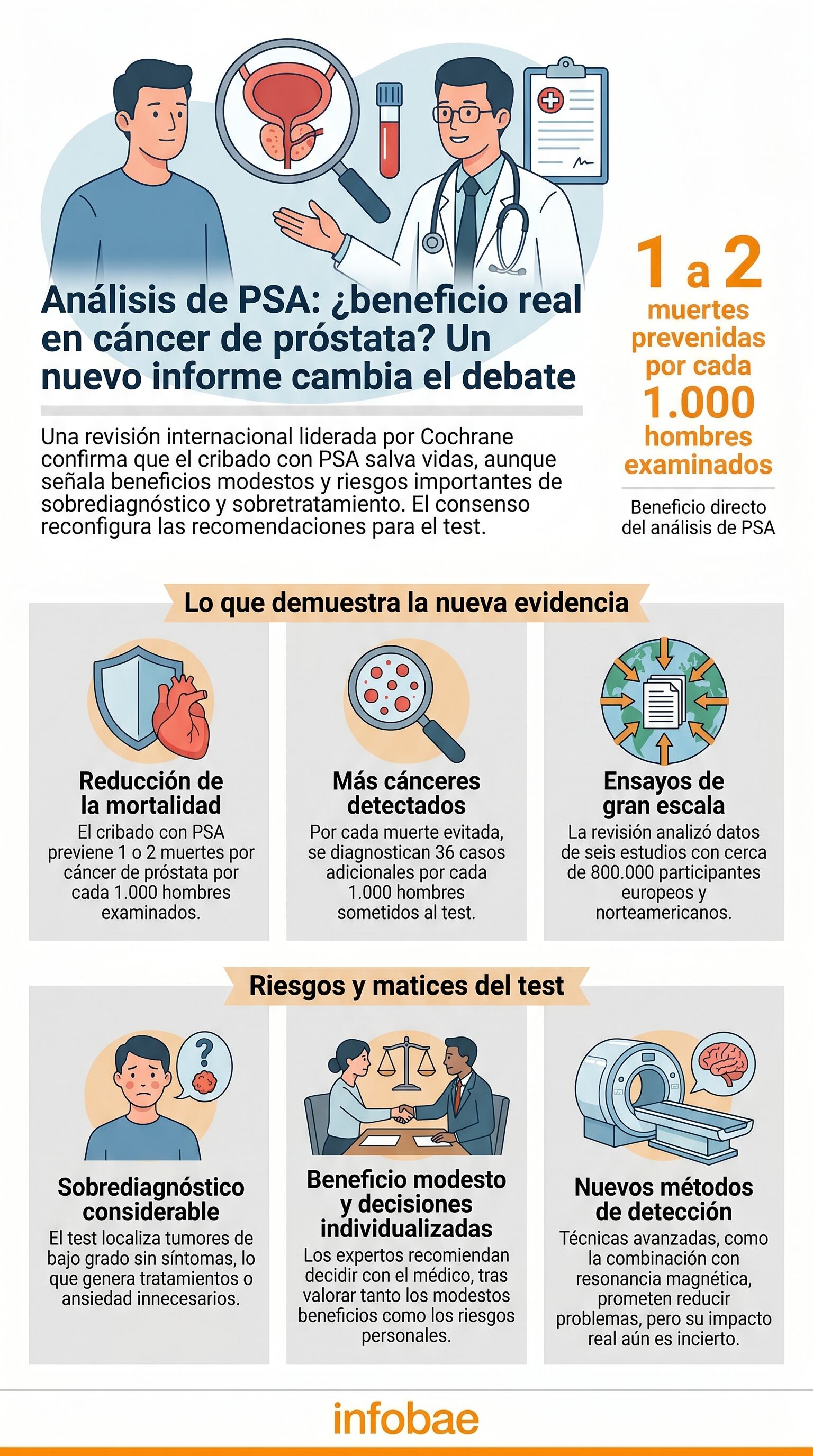 Una revisión de la Biblioteca Cochrane concluye que el cribado con la prueba de PSA puede evitar muertes por cáncer de próstata, generando un impacto en la comunidad médica internacional. (Imagen Ilustrativa Infobae)
