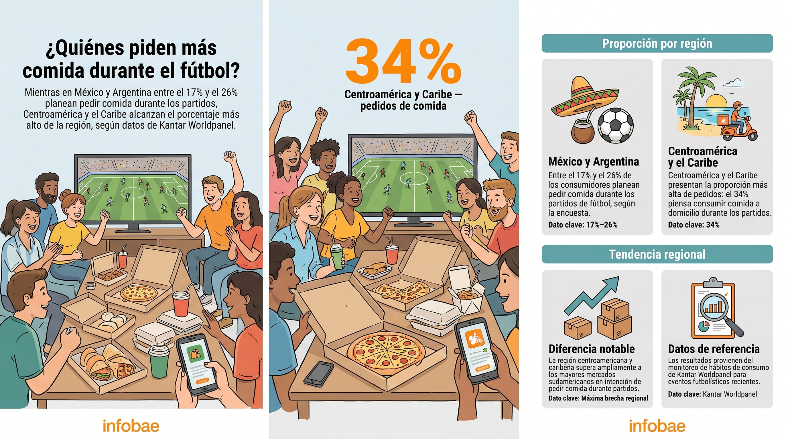 Centroamérica supera a México y Argentina en preferencia por delivery durante el Mundial. (Imagen Ilustrativa Infobae)
