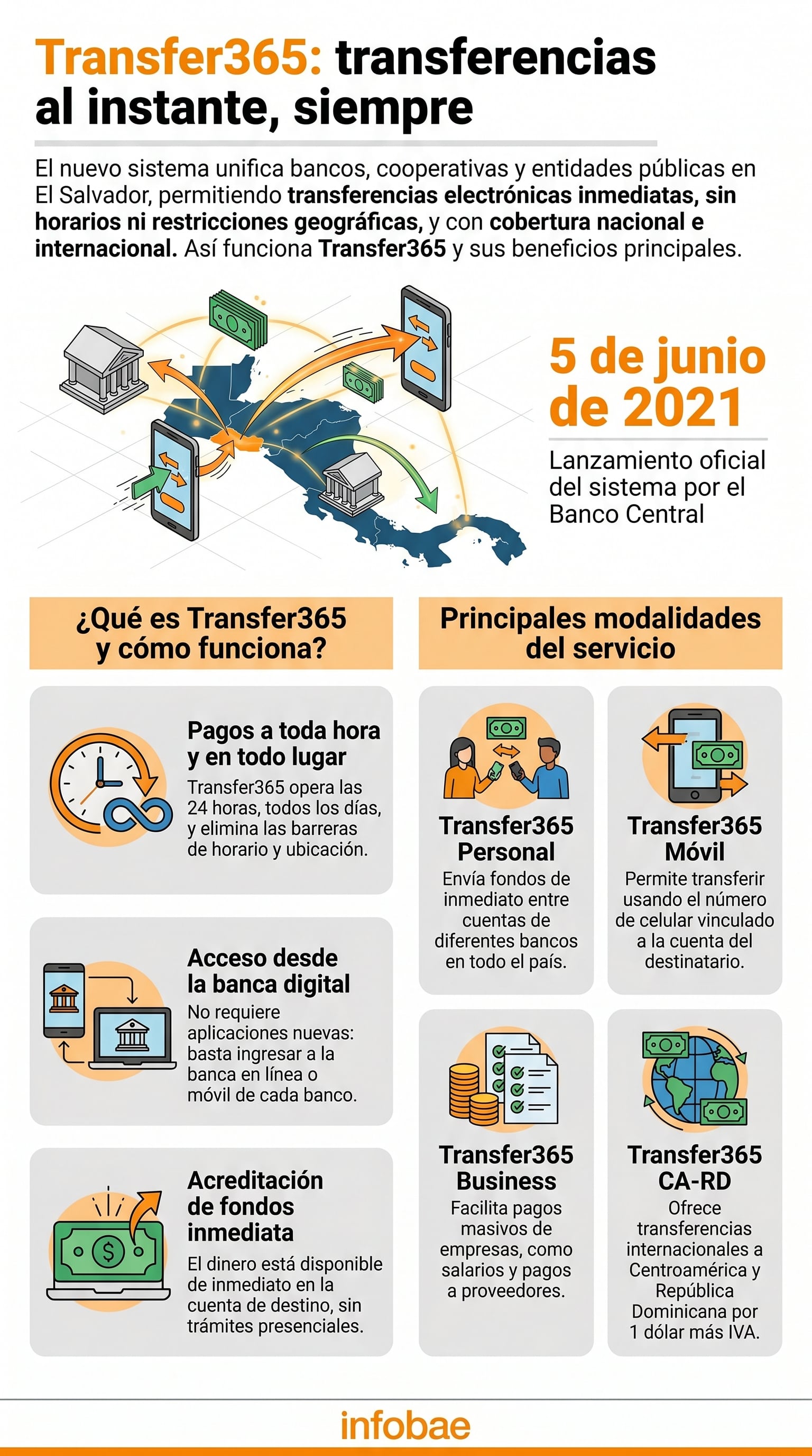 El infográfico detalla el funcionamiento y los beneficios de Transfer365, el sistema de pagos instantáneos lanzado por el Banco Central de Reserva de El Salvador para modernizar y unificar las operaciones financieras nacionales e internacionales. (Imagen Ilustrativa Infobae)