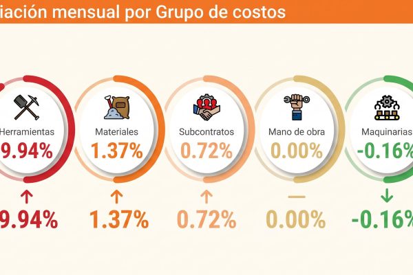 El costo de construir viviendas en República Dominicana sube 0,67% en abril, según la Dirección de Estadísticas Económicas