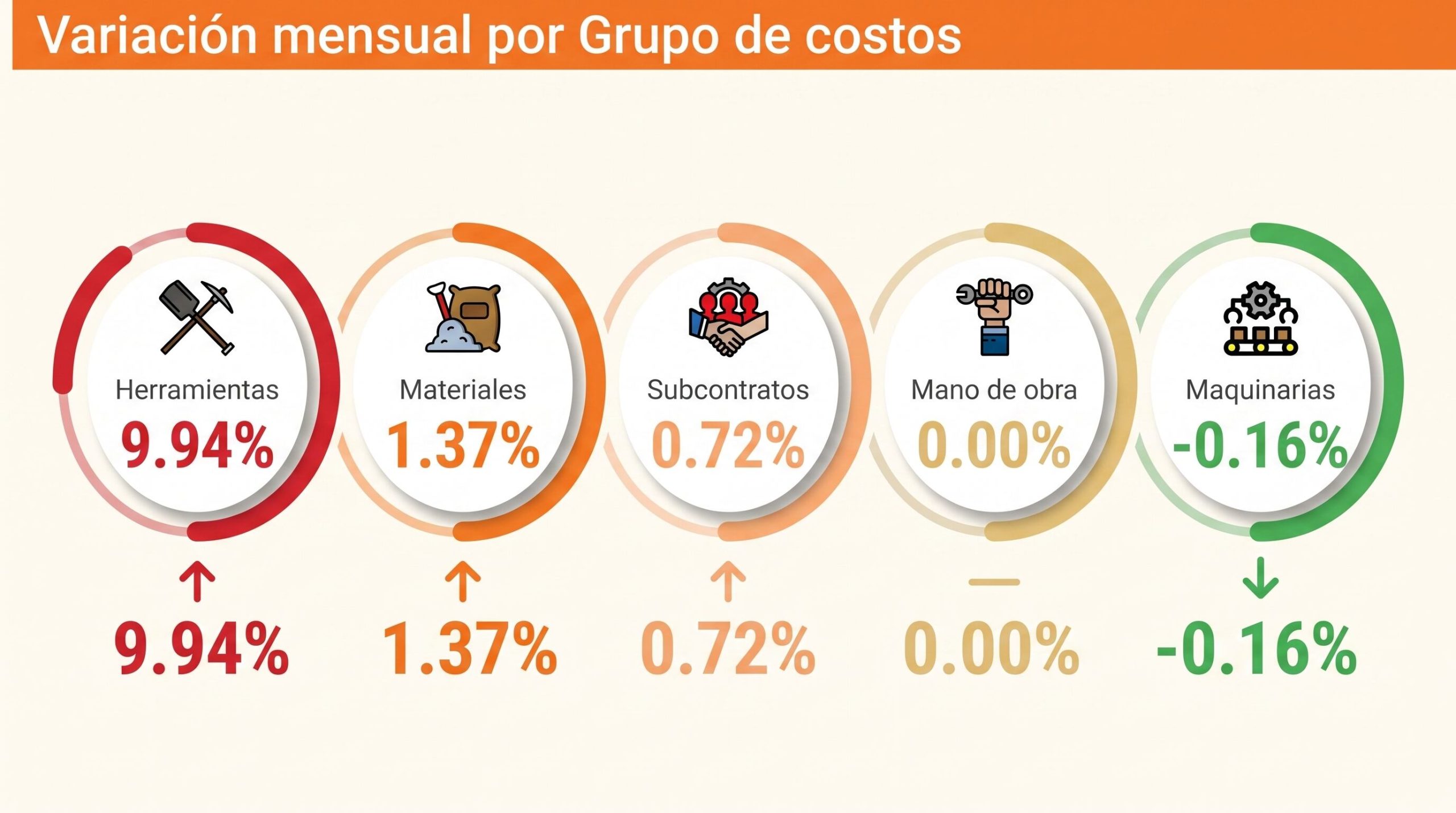 El costo de construir viviendas en República Dominicana sube 0,67% en abril, según la Dirección de Estadísticas Económicas