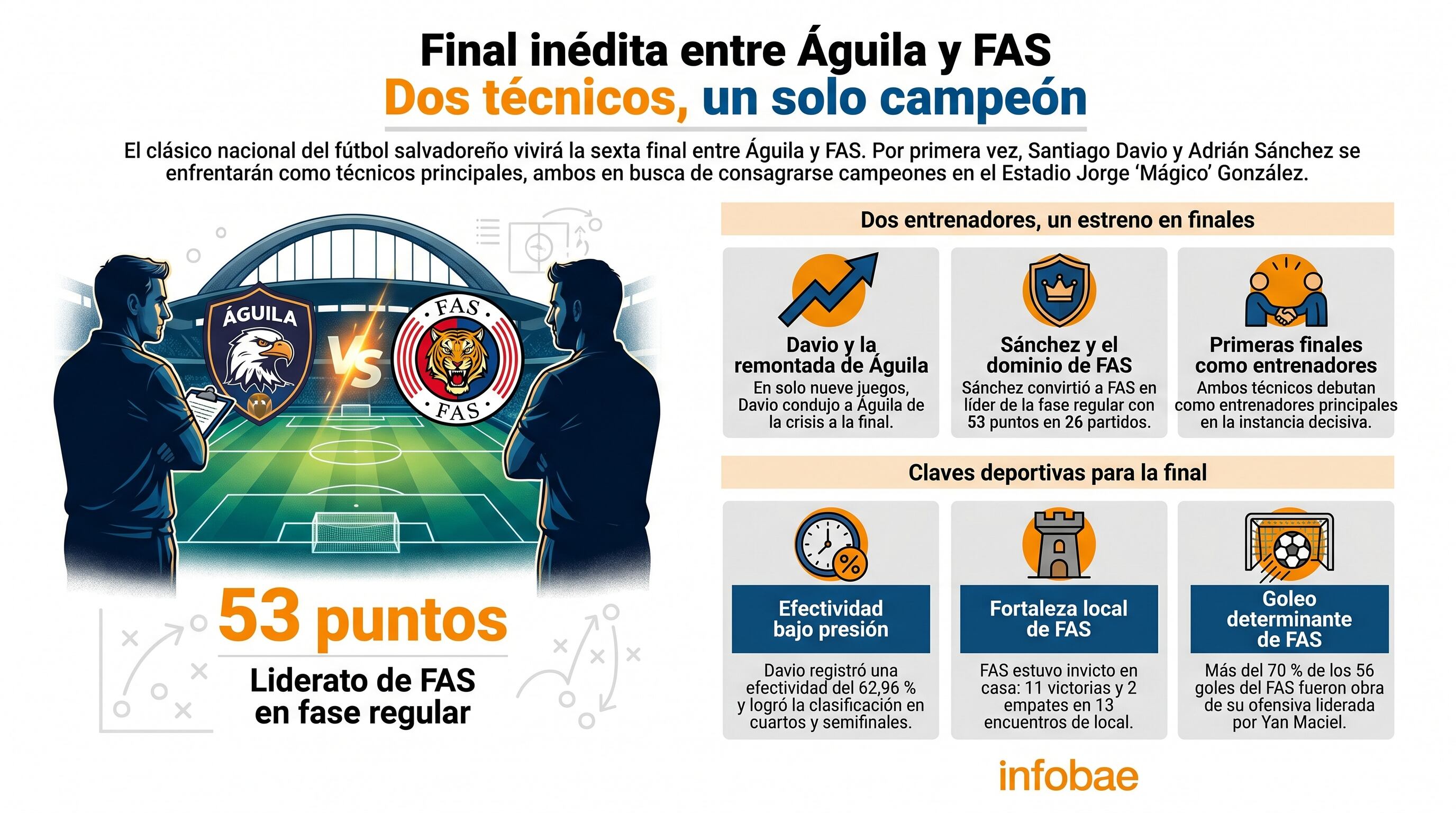 La final del Clausura 2026 del fútbol salvadoreño enfrenta a Club Deportivo Águila y Club Deportivo FAS en un duelo inédito de entrenadores, Santiago Davio y Adrián Sánchez, en el Estadio Jorge ‘Mágico’ González. (Imagen Ilustrativa Infobae)