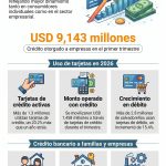El Salvador marca récord en depósitos de ahorro durante el primer trimestre del año