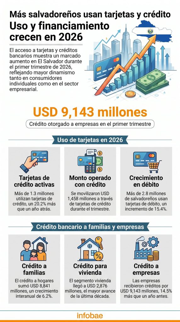 El Salvador marca récord en depósitos de ahorro durante el primer trimestre del año