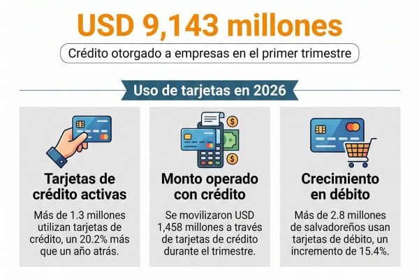 El Salvador marca récord en depósitos de ahorro durante el primer trimestre del año