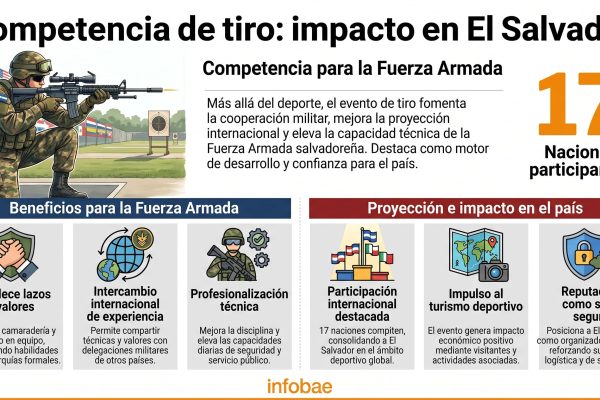 El Salvador se convierte en el epicentro del tiro internacional con la Copa 202 Aniversario de la Fuerza Armada
