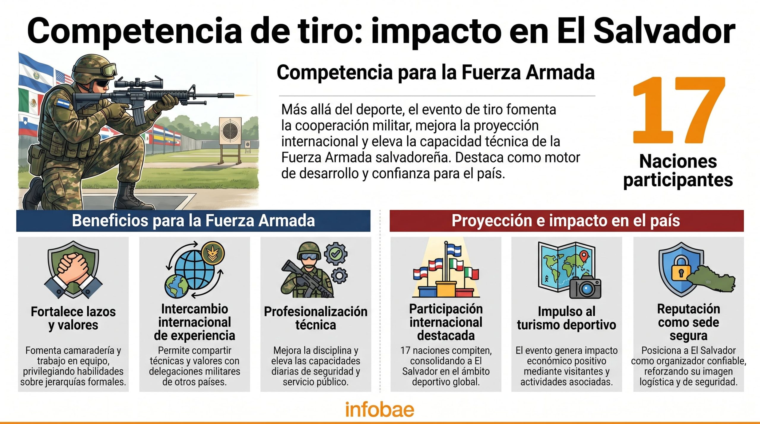 El Salvador se convierte en el epicentro del tiro internacional con la Copa 202 Aniversario de la Fuerza Armada