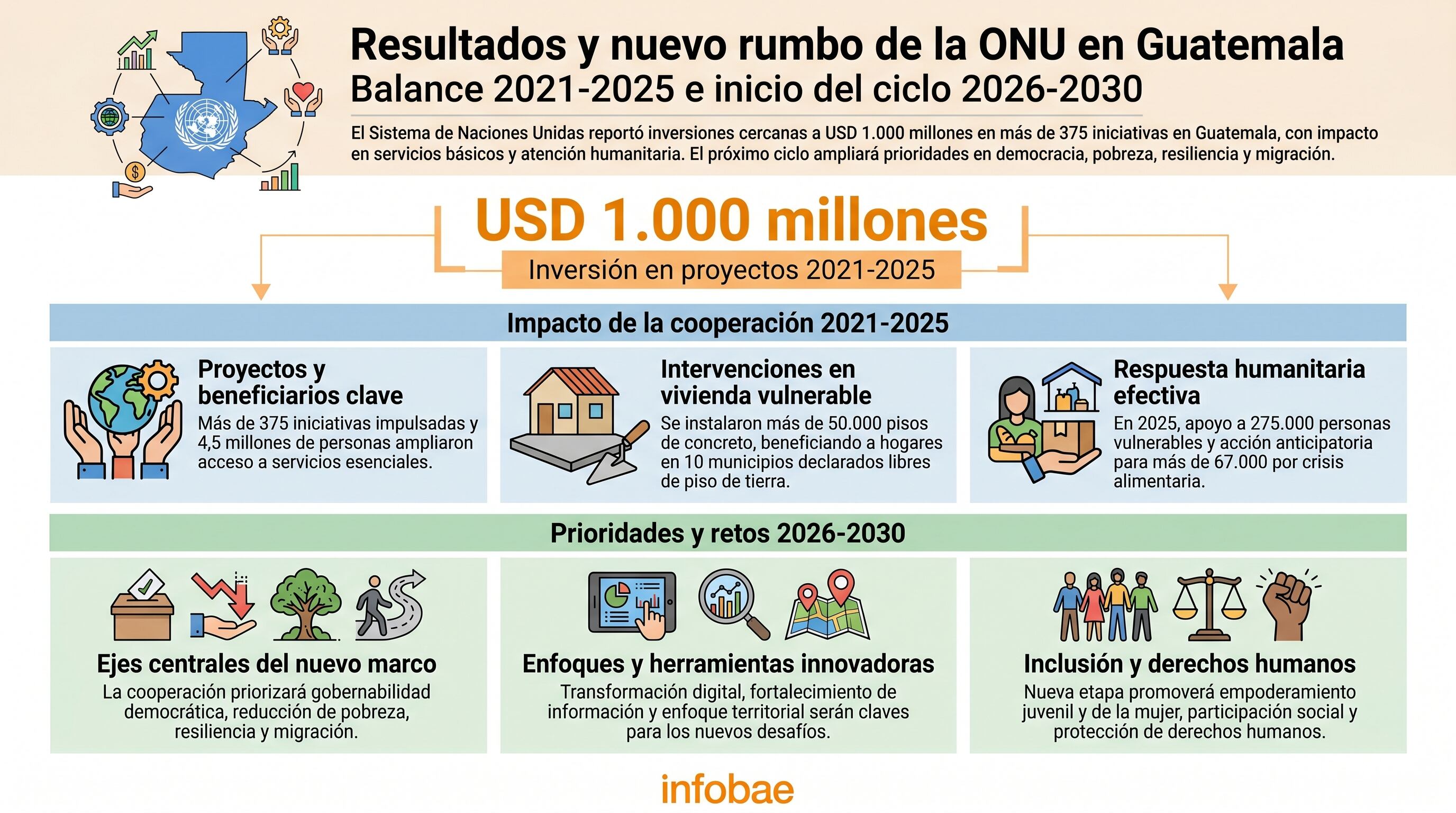 Infografía detalla la inversión de mil millones de dólares del Sistema de Naciones Unidas en Guatemala durante 2021-2025 y sus prioridades para el nuevo ciclo de cooperación 2026-2030. (Imagen Ilustrativa Infobae)