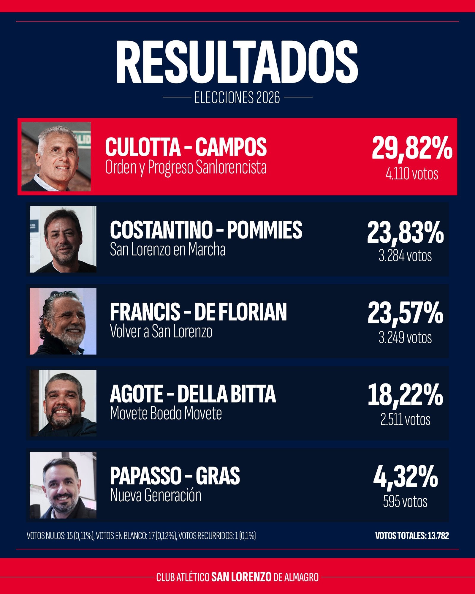 Los resultados de la votación presidencial en San Lorenzo