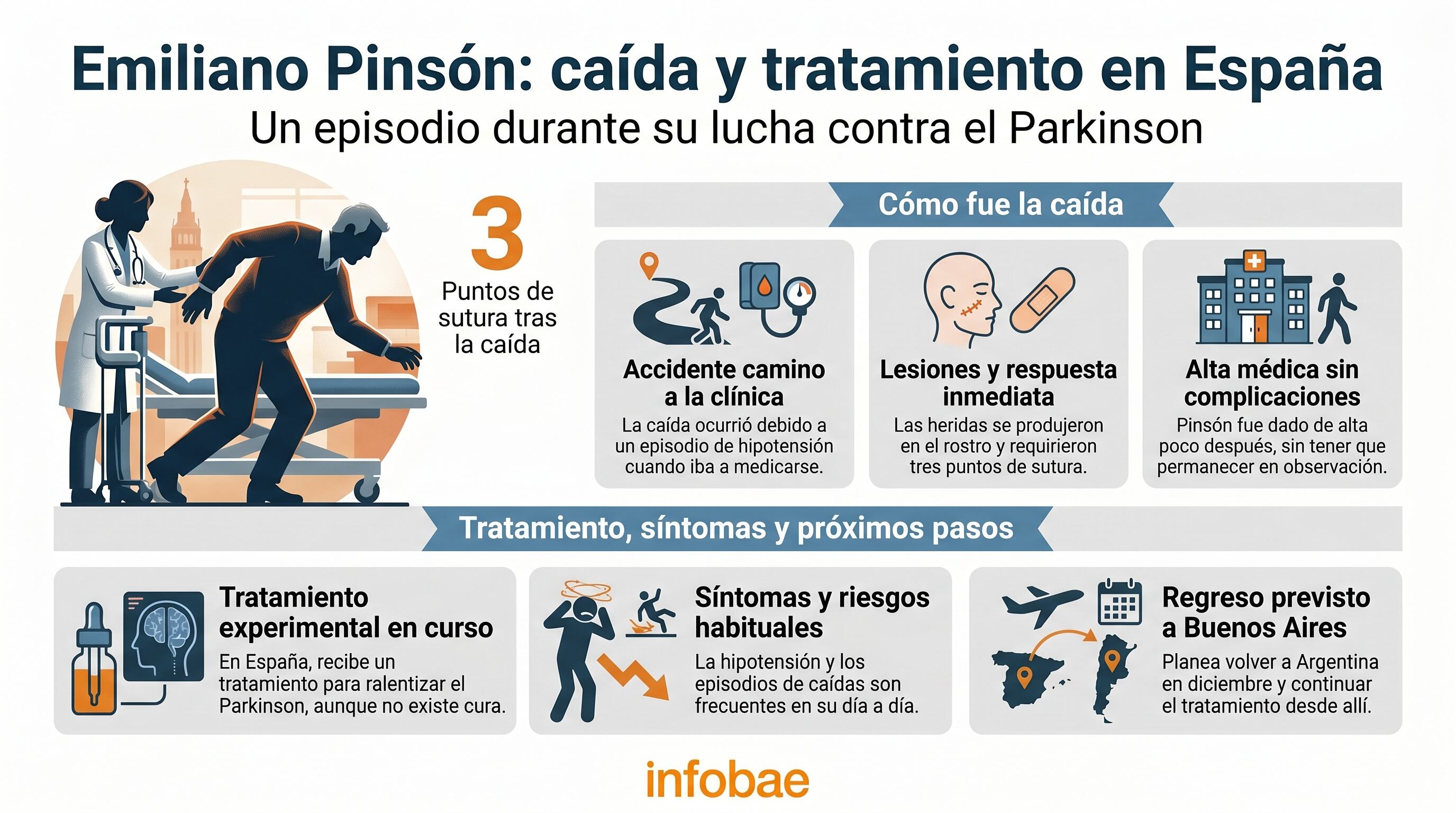 Infografía que detalla la caída de Emiliano Pinsón en España por hipotensión durante su tratamiento contra el Parkinson, cubriendo lesiones, atención médica y su próximo regreso a Buenos Aires. (Imagen Ilustrativa Infobae)