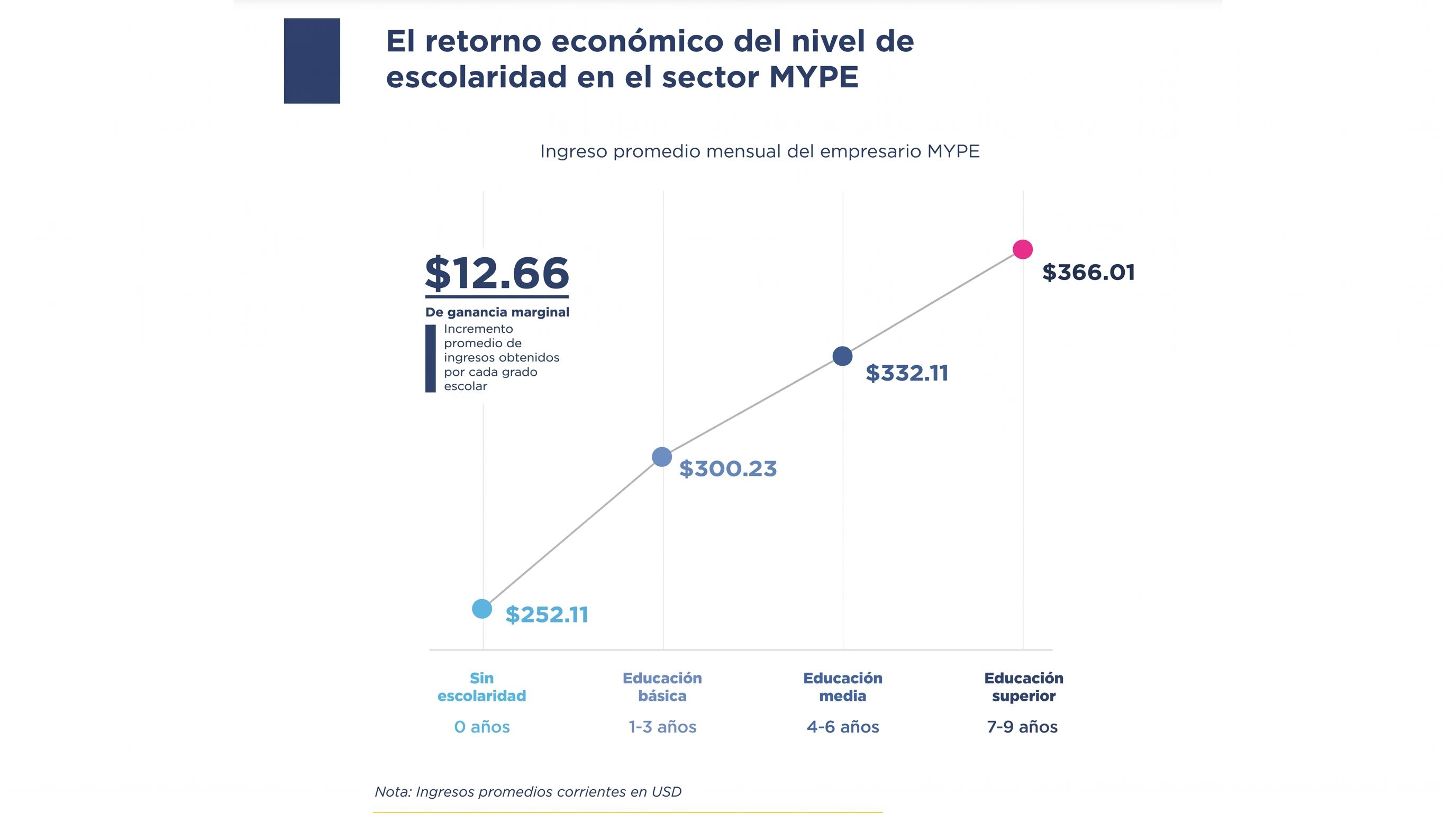 Este gráfico ilustra cómo el ingreso promedio mensual de los empresarios MYPE aumenta progresivamente con un mayor nivel de escolaridad, destacando el valor económico de la educación en el sector. (Imagen Ilustrativa Infobae)