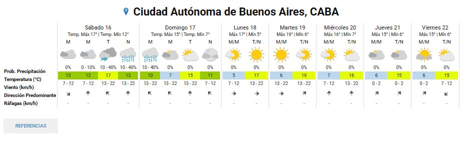 El clima en la Ciudad Autónoma de Buenos Aires durante la semana, según el Servicio Meteorológico Nacional