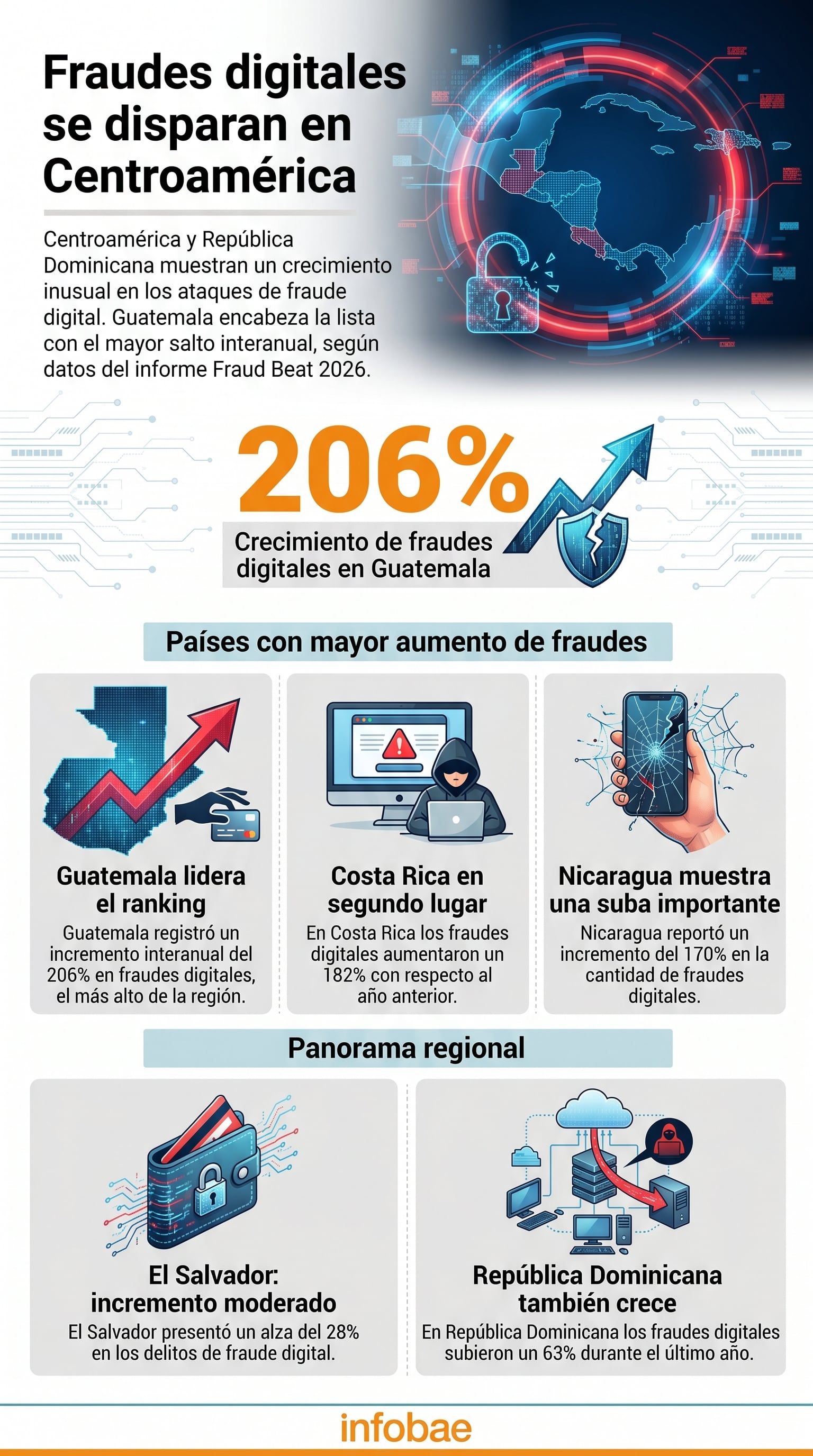 Guatemala lideró el crecimiento del fraude digital con un incremento interanual del 206%, seguido por Costa Rica. (Imagen Ilustrativa Infobae)