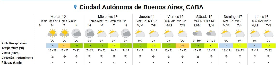 Tabla de pronóstico del tiempo de The Weather Channel mostrando las condiciones climáticas para la Ciudad Autónoma de Buenos Aires, CABA, desde el martes 12 hasta el lunes 18, con detalles de temperatura, viento y precipitación.