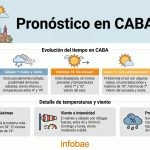 Frío polar y mucho viento: tras el paso de la ciclogénesis, qué dice el pronóstico del tiempo para el fin de semana