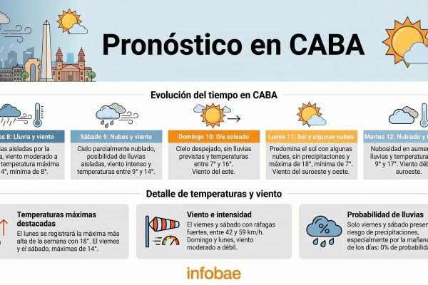 Frío polar y mucho viento: tras el paso de la ciclogénesis, qué dice el pronóstico del tiempo para el fin de semana