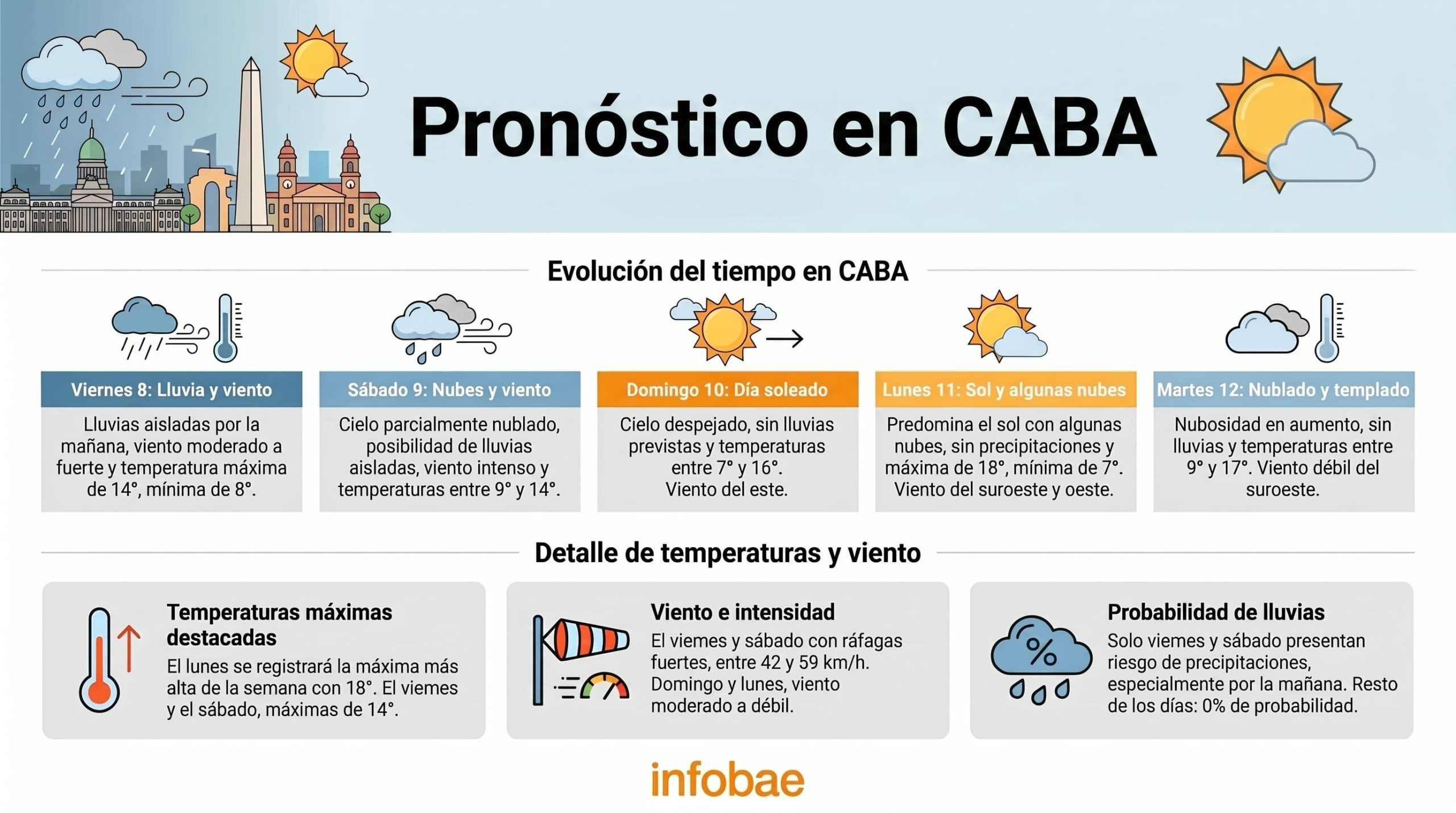 Frío polar y mucho viento: tras el paso de la ciclogénesis, qué dice el pronóstico del tiempo para el fin de semana