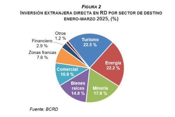 Inversión extranjera directa en República Dominicana crece un 6.4 % en el primer trimestre de 2026, según el Banco Central