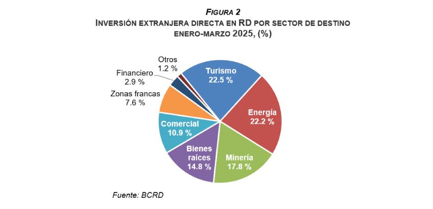 Inversión extranjera directa en República Dominicana crece un 6.4 % en el primer trimestre de 2026, según el Banco Central