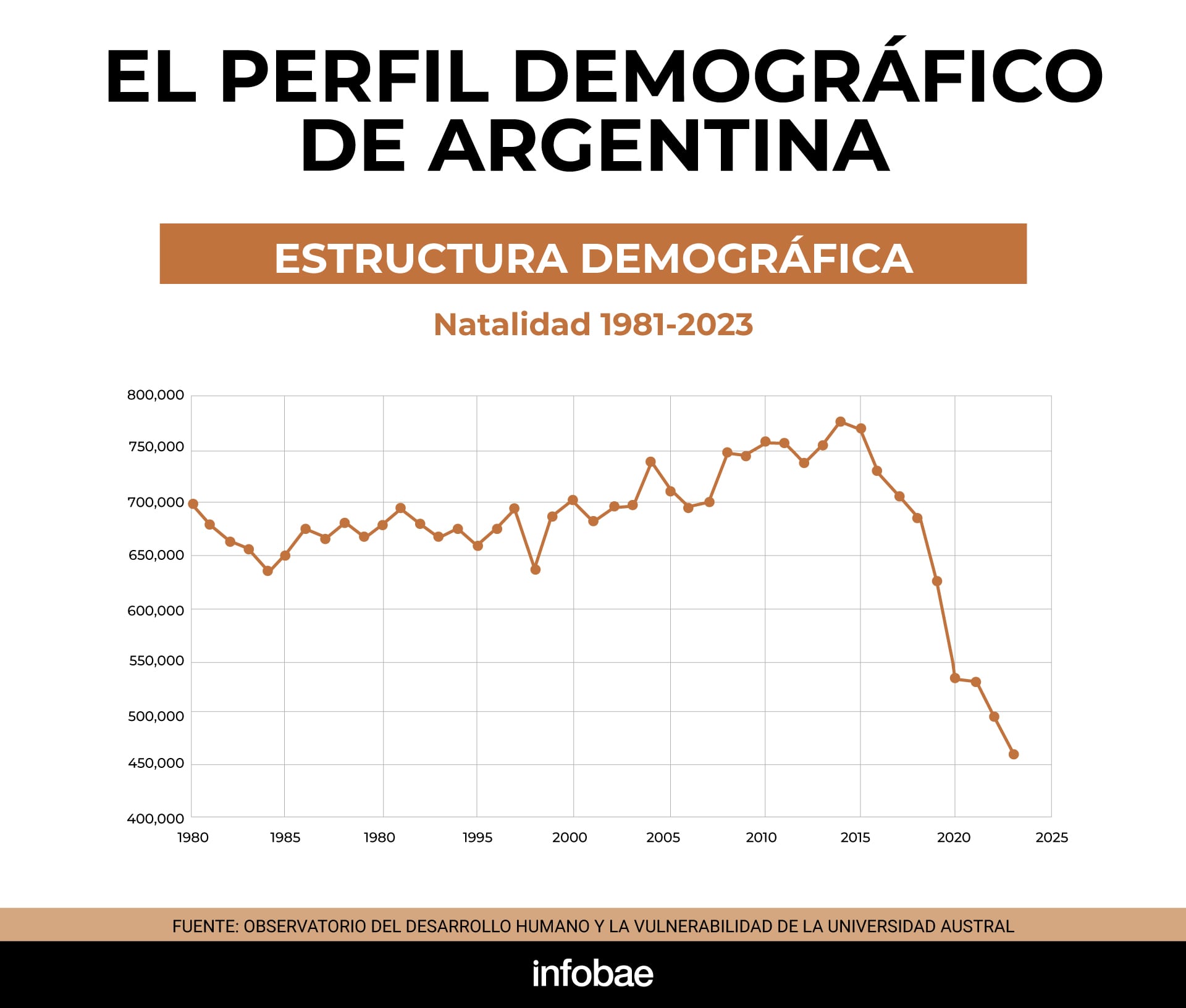 El doctor Enrique Pelaez advirtió que la tasa de natalidad en el país descendió un 40% desde 2014, alcanzando un mínimo histórico