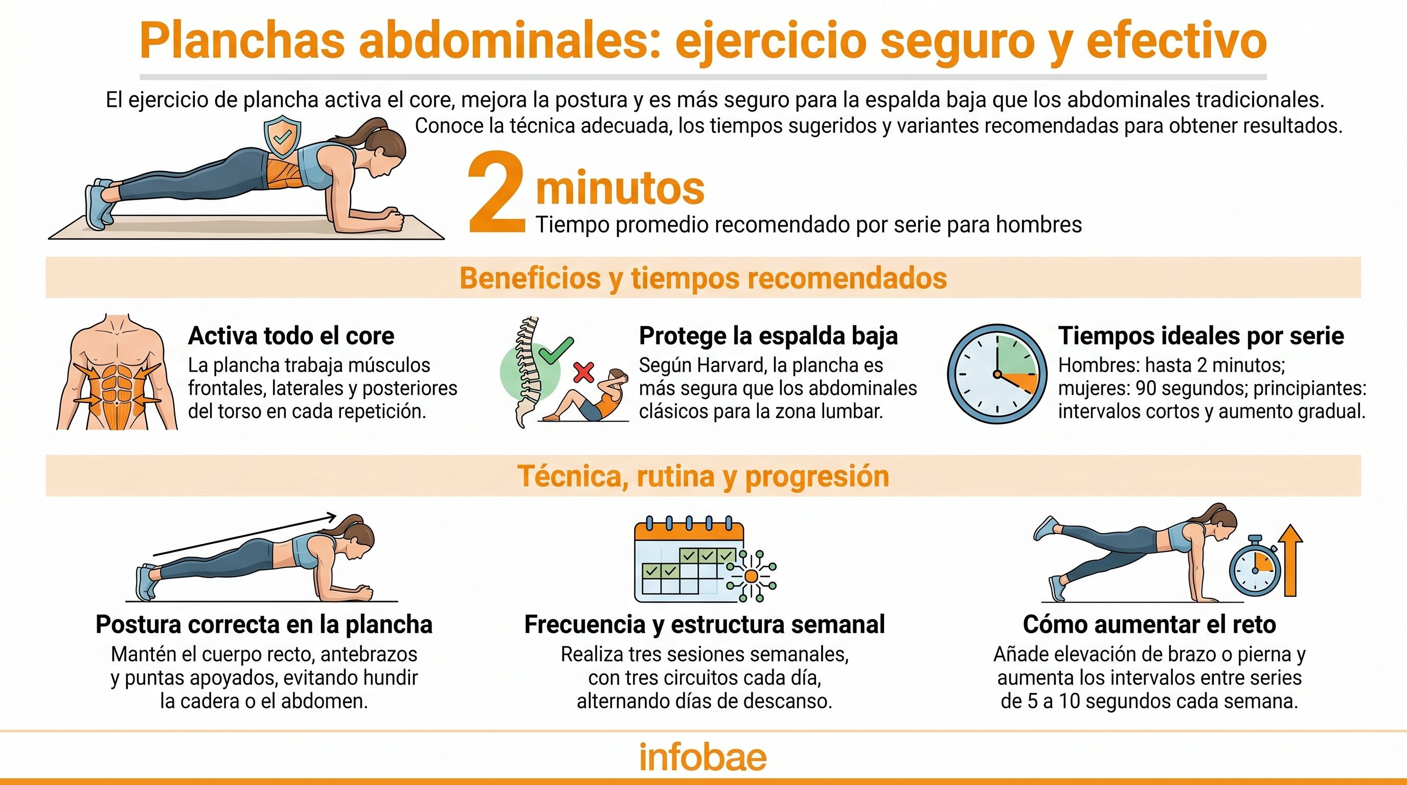 El profesor Stuart McGill sostiene que varias repeticiones de 10 segundos en la plancha abdominal reducen el riesgo de fatiga muscular y lesiones en la zona lumbar (Imagen Ilustrativa Infobae)