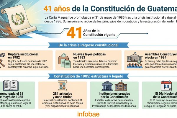La conmemoración de la Constitución recuerda 41 años de vigencia democrática en Guatemala